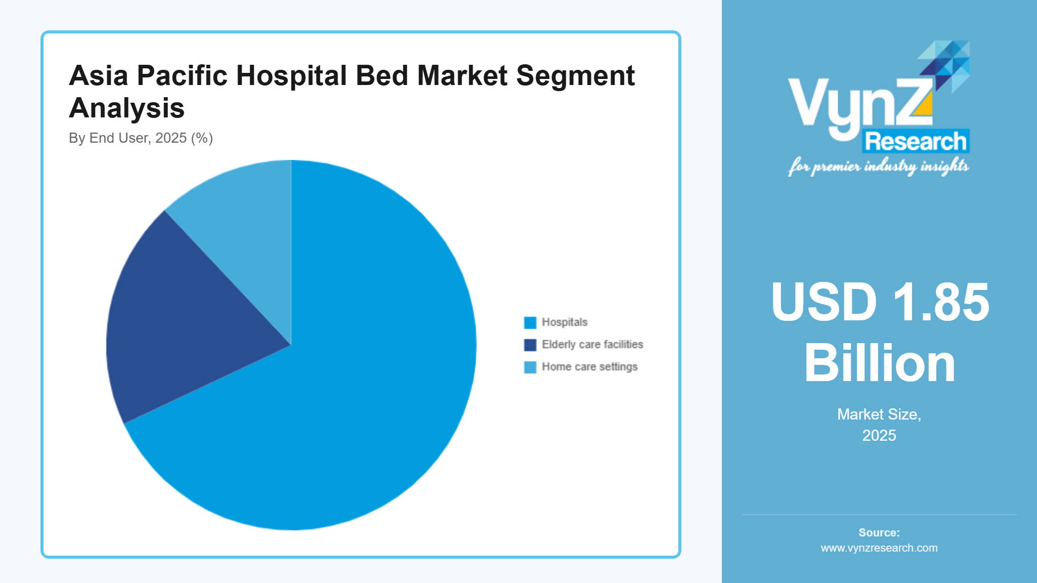 Asia Pacific Hospital Bed Market Segment Analysis
